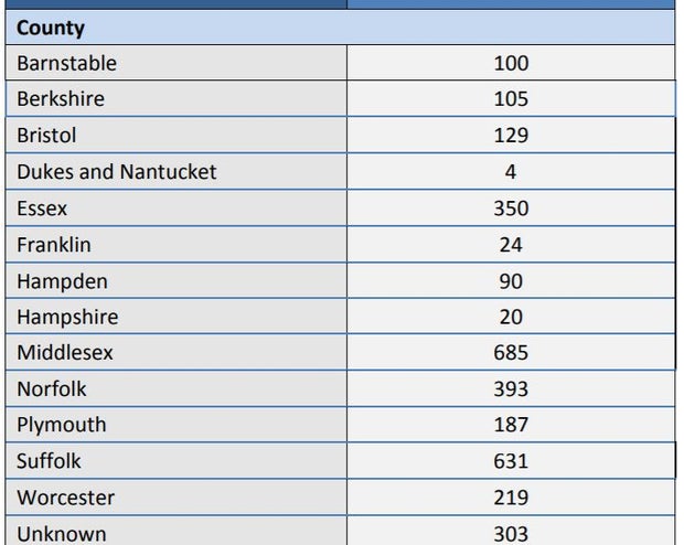 county breakdown march 27 
