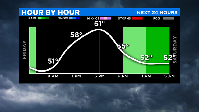 Hour-By-Hour Forecast 