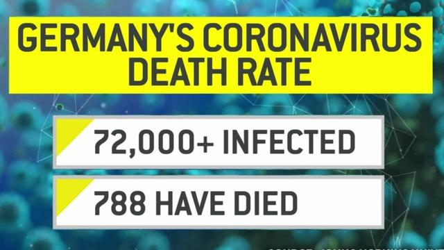 cbsn-fusion-germanys-low-coronavirus-death-rate-thumbnail-464730-640x360.jpg 