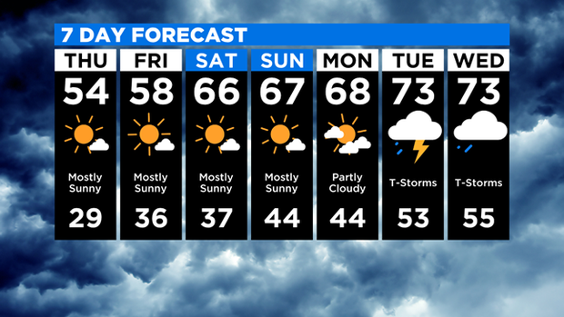 7 Day Forecast 