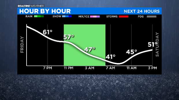 Next 24 Hours Graph