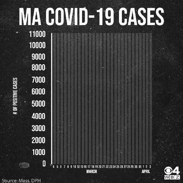 Coronavirus cases April 3 