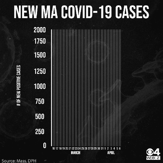 coronavirus curve April 6