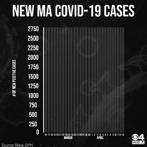 New coronavirus cases curve April 13 