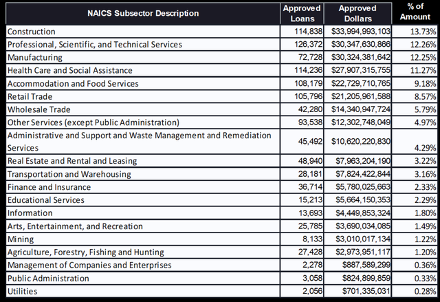 This chart shows a break out by industry that are receiving loans nationwide. 