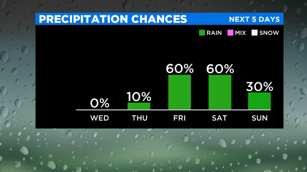 SkyCast Bar Graph Precipitation Chances 