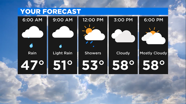 Hourly Forecast 