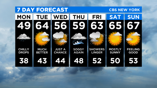 7 Day Forecast Experiment 