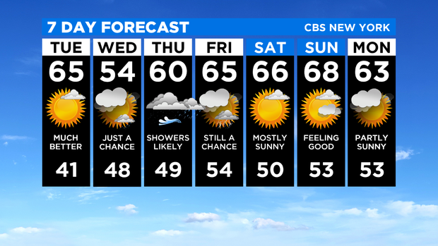 7 Day Forecast Experiment 