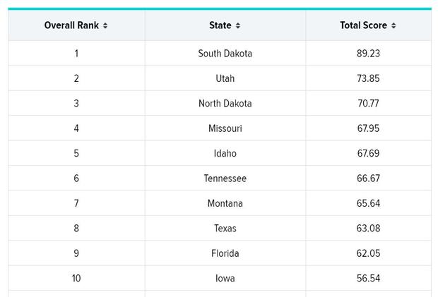 top 10 states with fewest coronavirus restrictions 