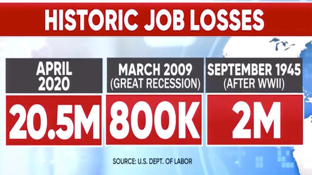 cbsn-fusion-us-unemployment-rate-jumps-to-147-worst-since-great-depression-thumbnail-481842-640x360.jpg 