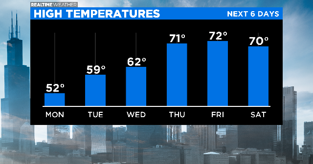 Chicago Weather: Warmer Days In The Week To Come - CBS Chicago