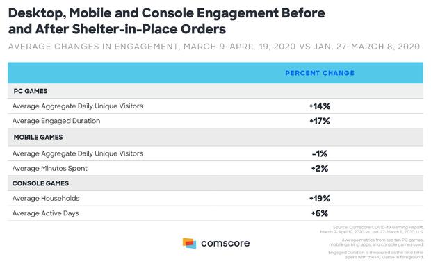 Desktop Mobile and Console Engagement Graph 