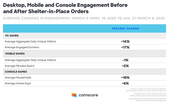 Desktop Mobile and Console Engagement Graph 