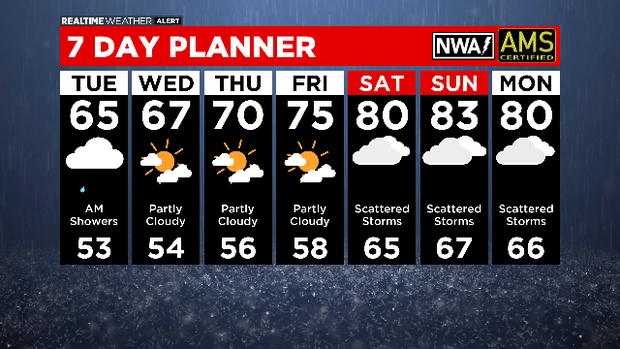 7 Day Forecast with Interactivity PM 