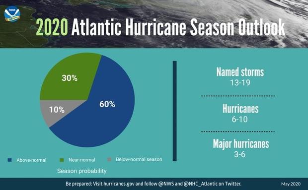 NOAA Hurricane Season Prediction 