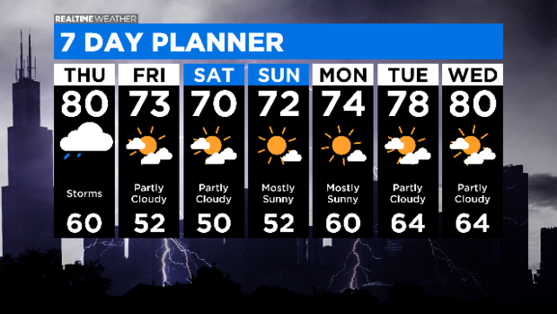 7 Day Forecast with Interactivity PM: 05.27.20 