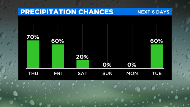 Precipitation Chances