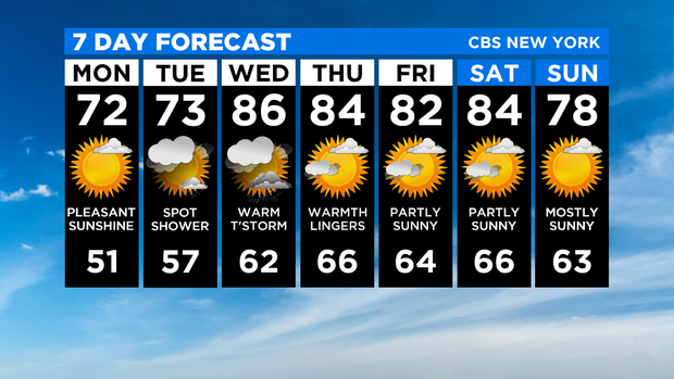 7 Day Forecast Experiment 