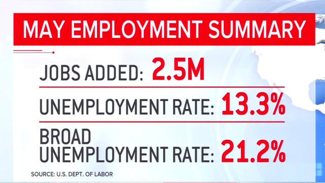 cbsn-fusion-analyst-breaks-down-may-jobs-report-thumbnail-495735-640x360.jpg 