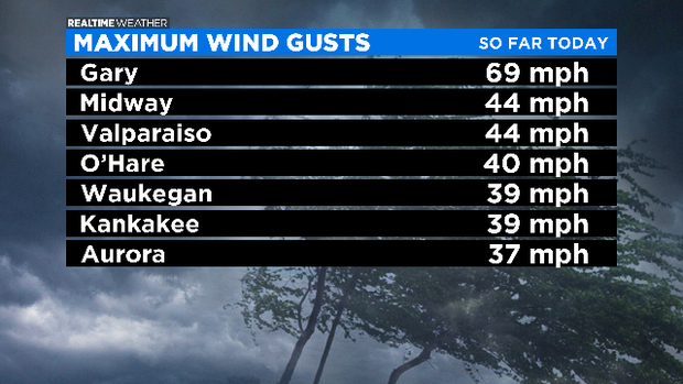 Max Wind Gusts: 06.10.20 