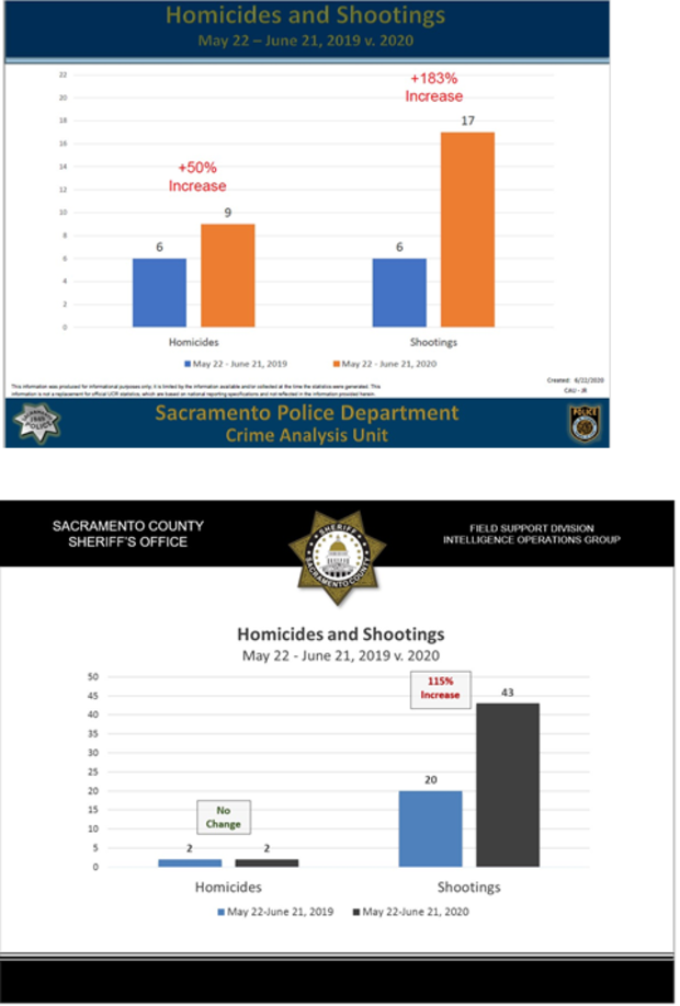 Sacramento Crime Stats 
