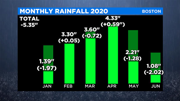 monthly rainfall 