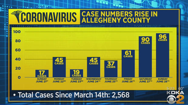 Allegheny County Coronavirus 