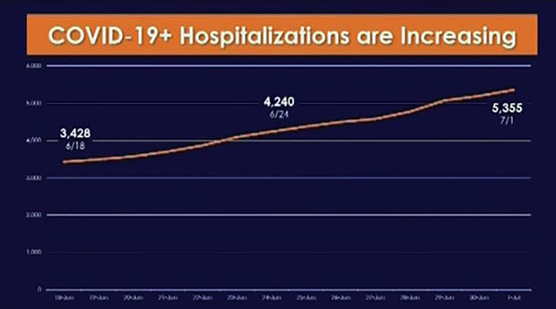 ca hospitalizations up 