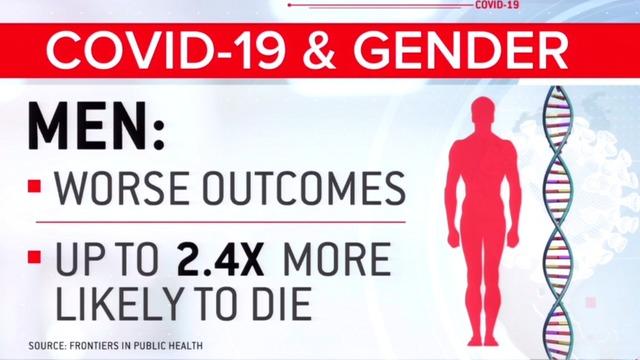 cbsn-fusion-covid-19-gender-gap-study-shows-men-are-more-than-twice-as-likely-to-die-thumbnail-512095-640x360.jpg 