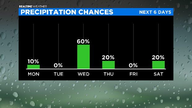 Precipitation Chances: 07.12.20 