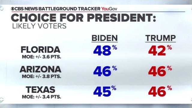 cbsn-fusion-cbs-news-battleground-tracker-finds-biden-ahead-of-or-close-to-trump-in-3-key-states-thumbnail-513414.jpg 