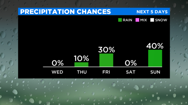 SkyCast Bar Graph Precipitation Chances 5 