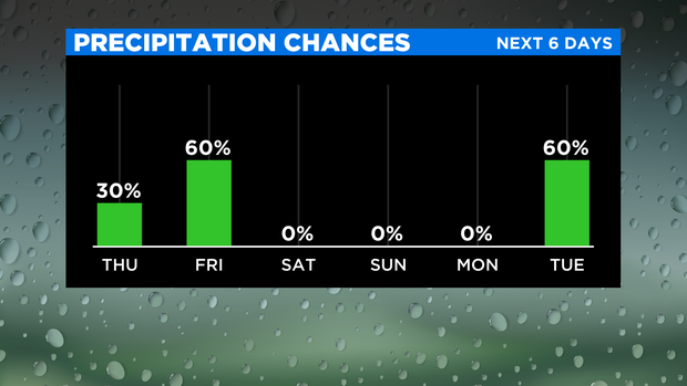 Precipitation Chances 
