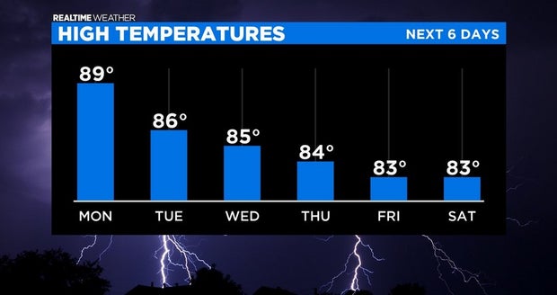 High Temperatures This Week: 08.07.20