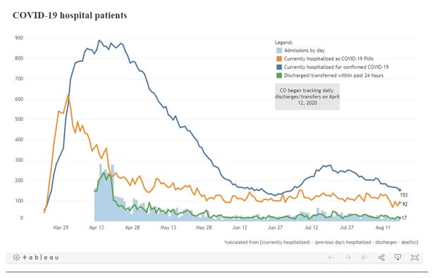 hospitalizations 8 18 