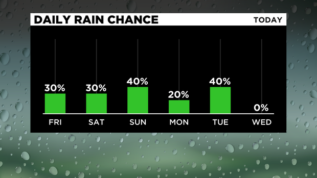 Rain Chances 