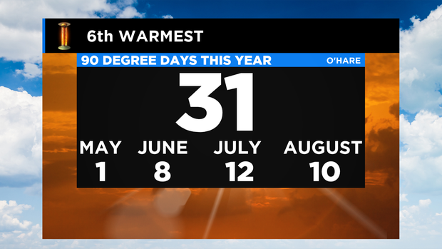 Warm August: 08.31.20 