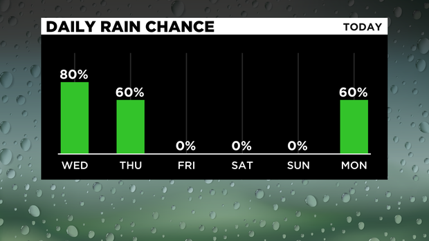 Rain Chances 