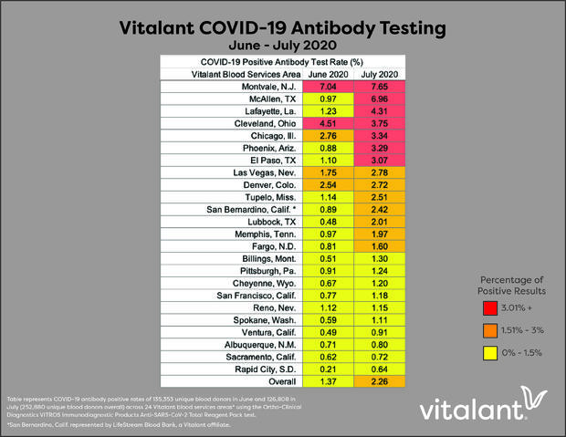 vitalant antibody chart 