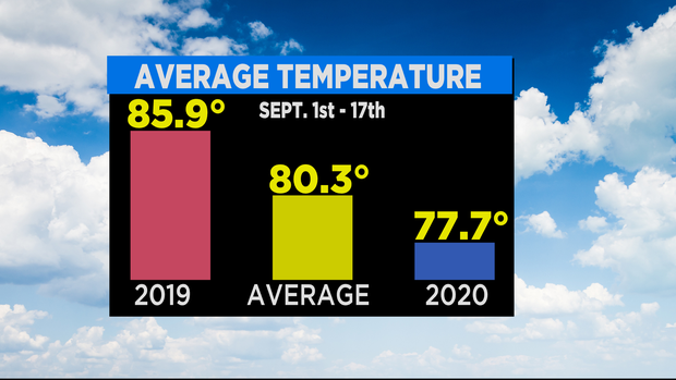 Sept So Far Temp 