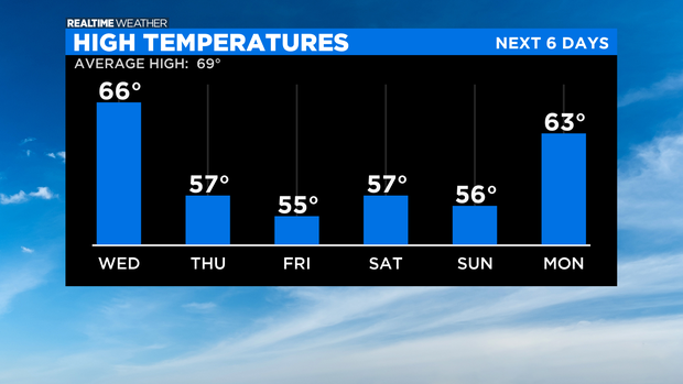 High Temperatures: 09.29.20 