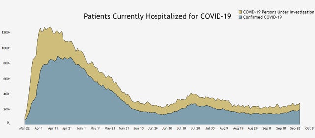 hospitalizations 10 1