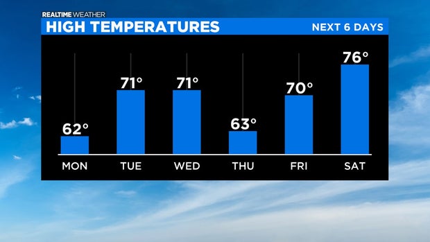 High Temperatures; 10.04.20