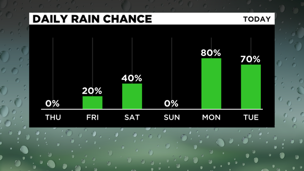 Daily Rain Chances 