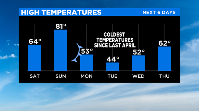CBSN-6-Day-High-Temperatures.png 