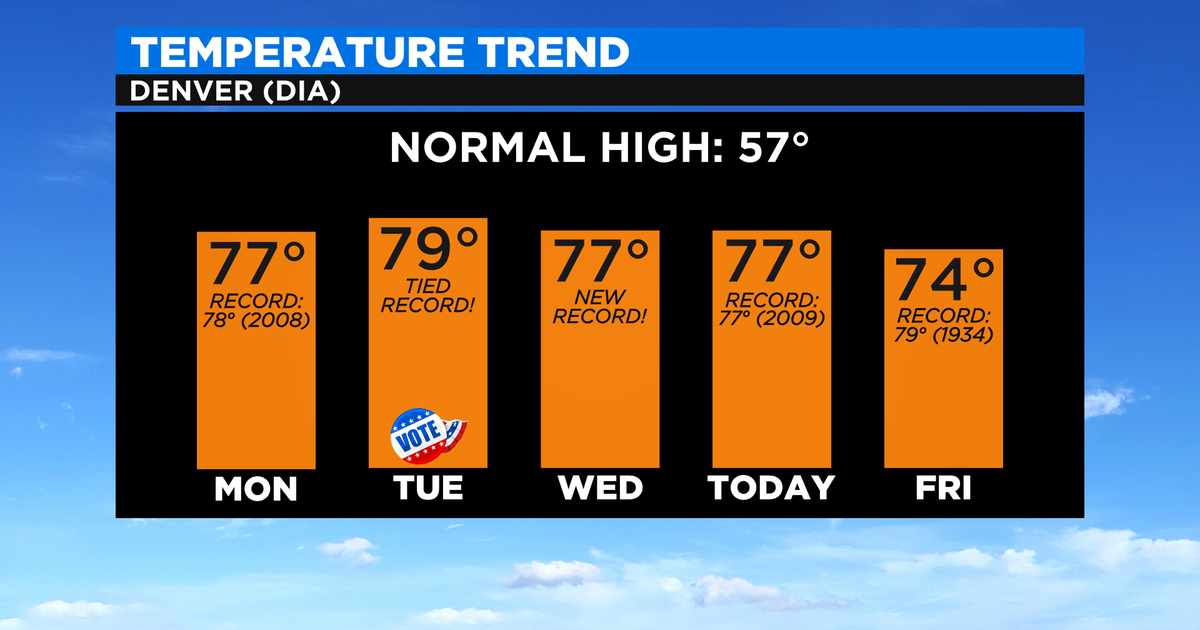 More Warm Weather! Denver Is On Track To Set At Least 7 Records This ...