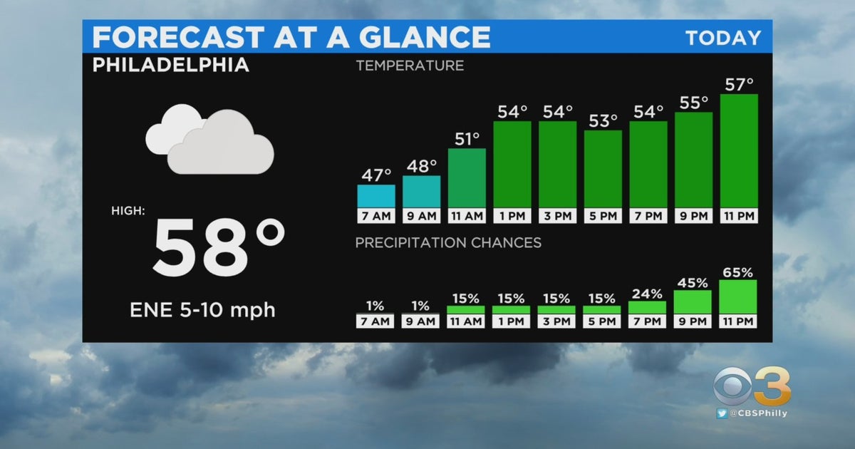 Philadelphia Region In Store For Another Mild Afternoon With Chances Of ...