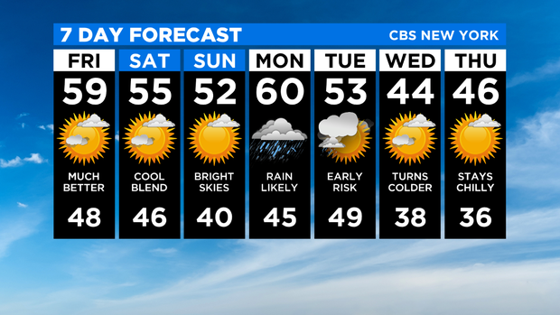 7 Day Forecast Experiment 