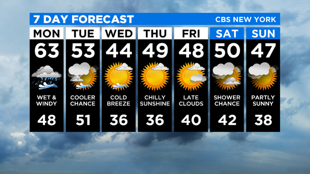 7 Day Forecast Experiment 